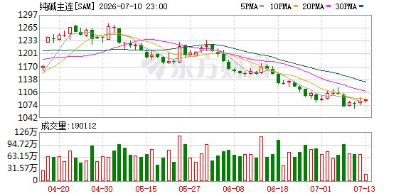 纯碱价格跌至近10年冰点 供应端在“硬扛”