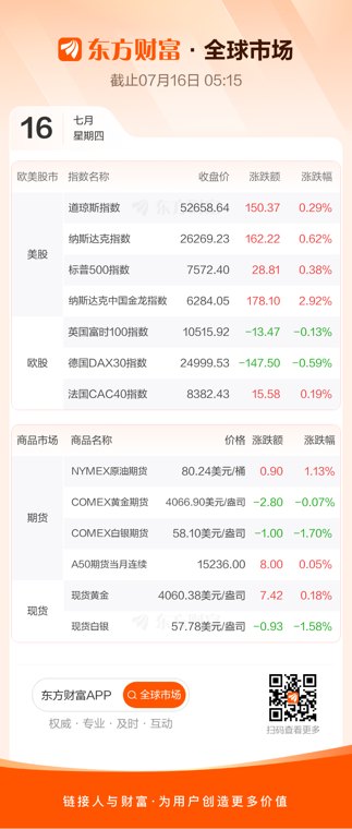 美股三大指数收涨 存储概念股逆市大跌
