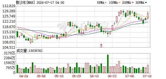 美国FDA批准新型降胆固醇药丸 默沙东股价迫近历史高位